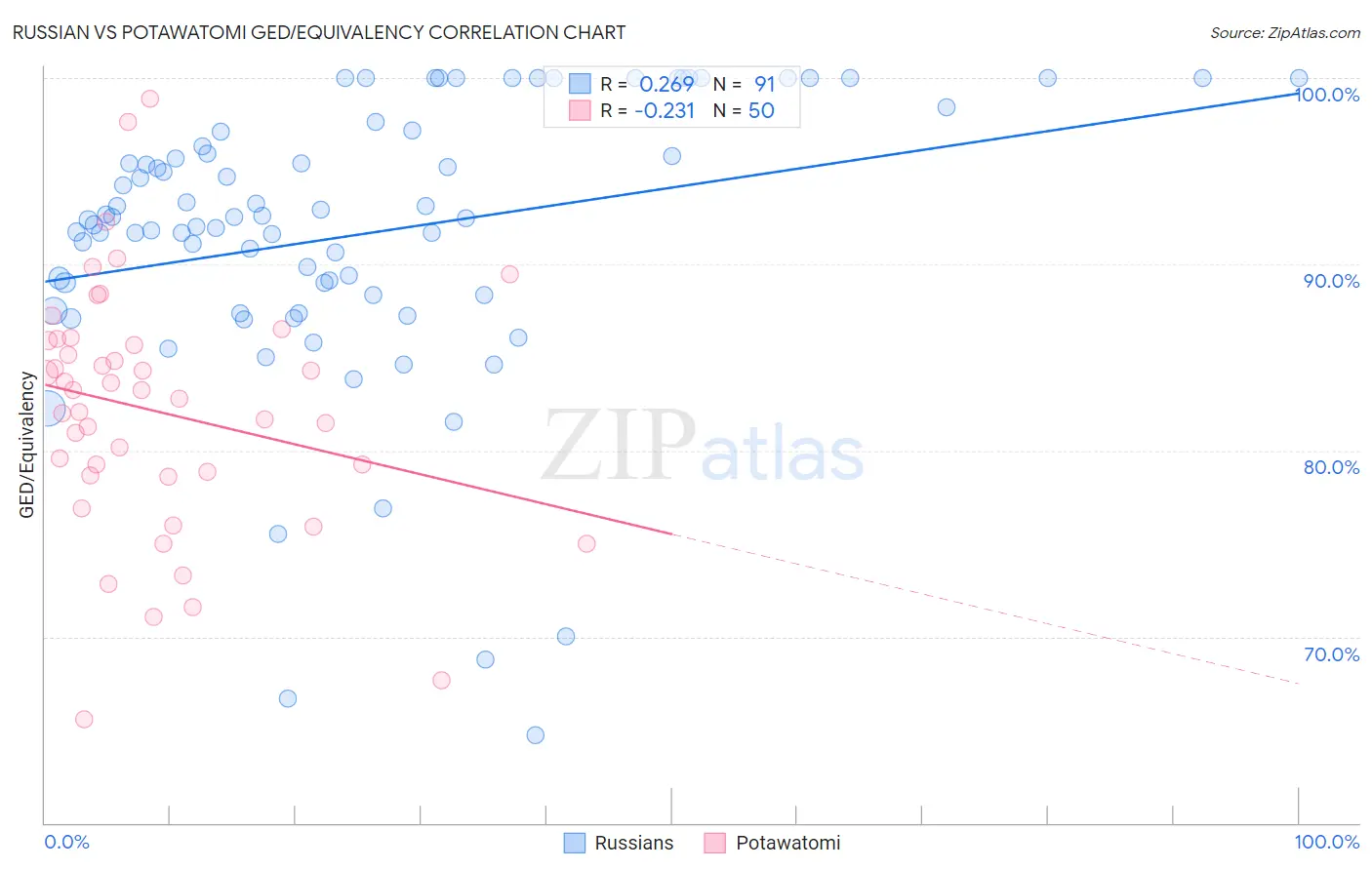 Russian vs Potawatomi GED/Equivalency