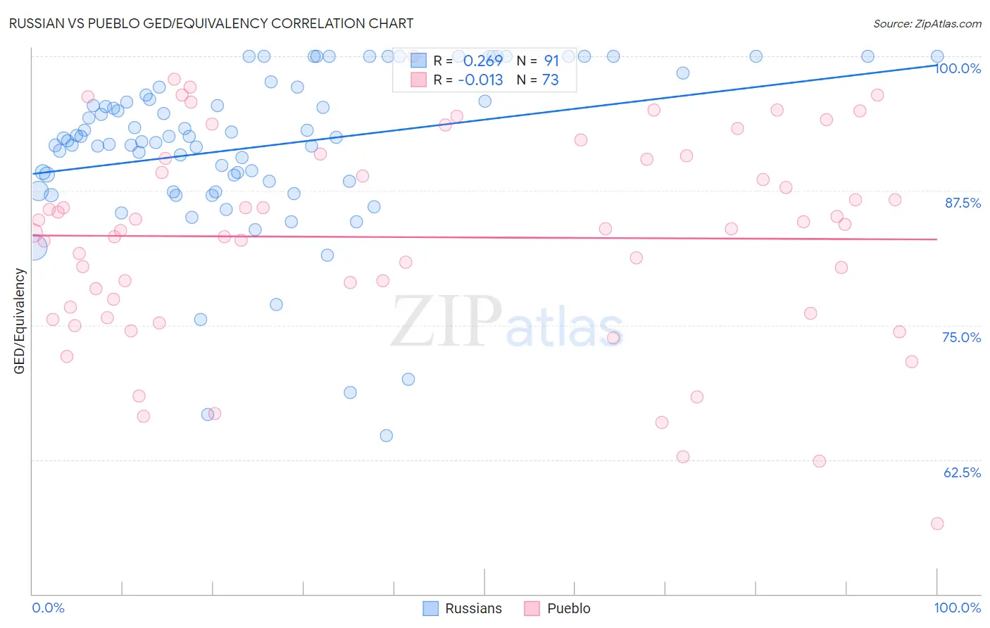 Russian vs Pueblo GED/Equivalency