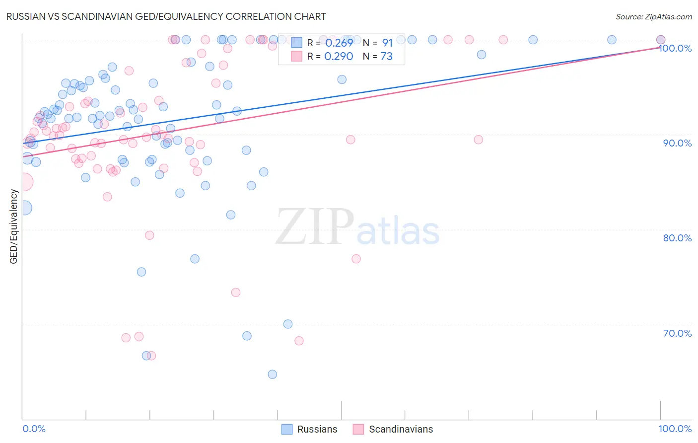 Russian vs Scandinavian GED/Equivalency