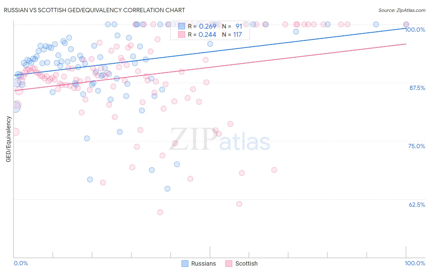 Russian vs Scottish GED/Equivalency