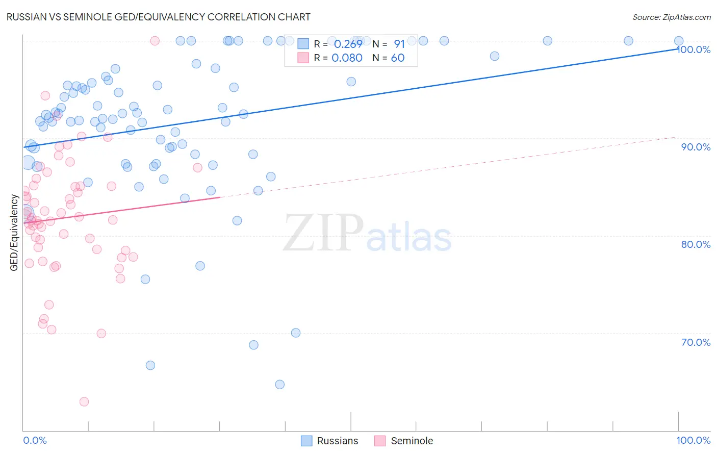 Russian vs Seminole GED/Equivalency
