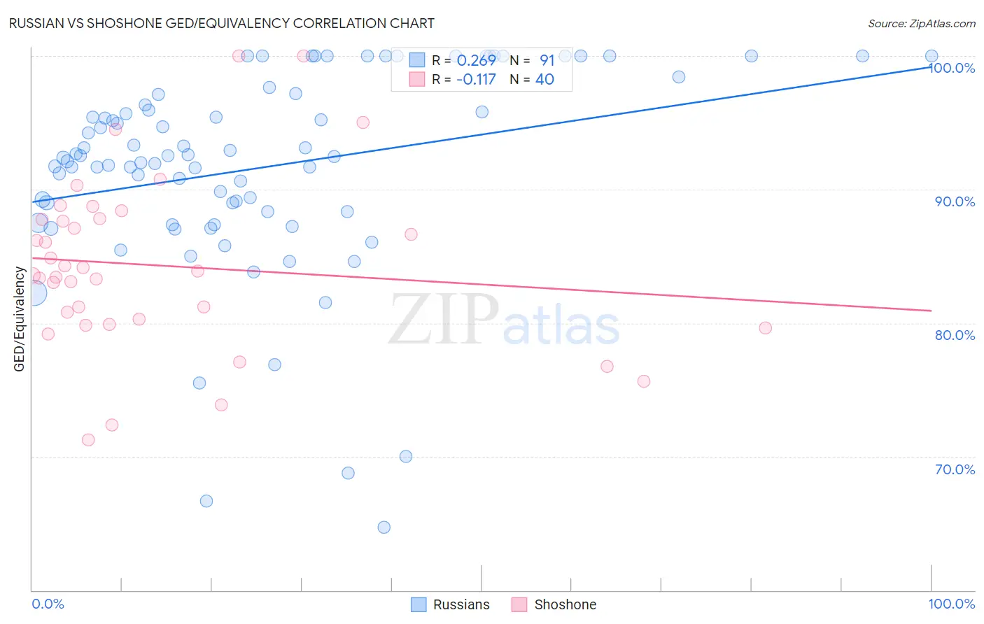 Russian vs Shoshone GED/Equivalency