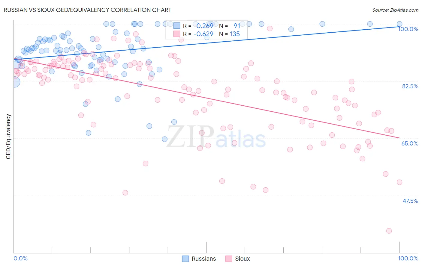 Russian vs Sioux GED/Equivalency