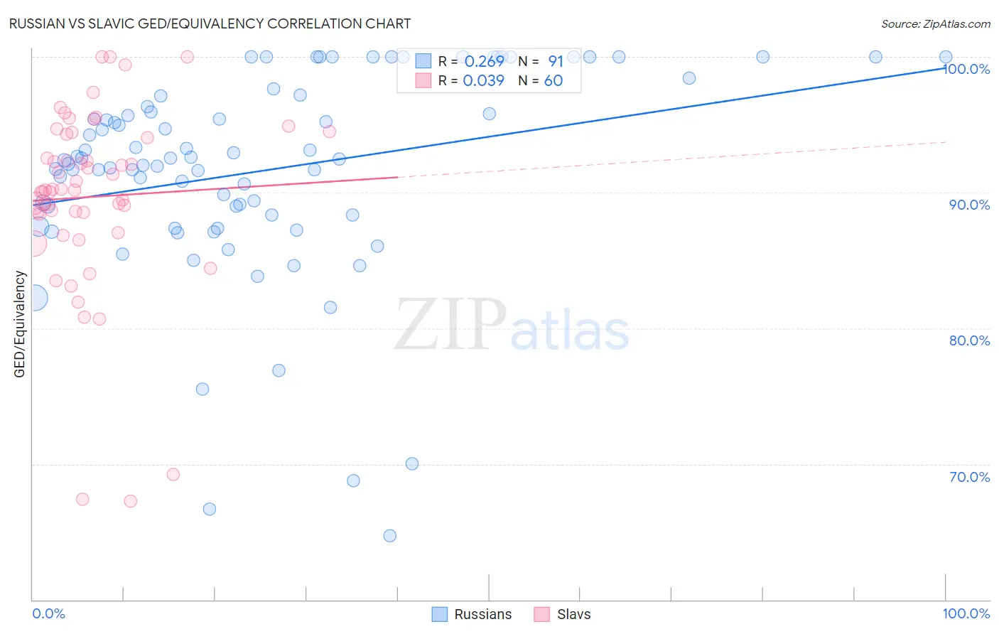Russian vs Slavic GED/Equivalency