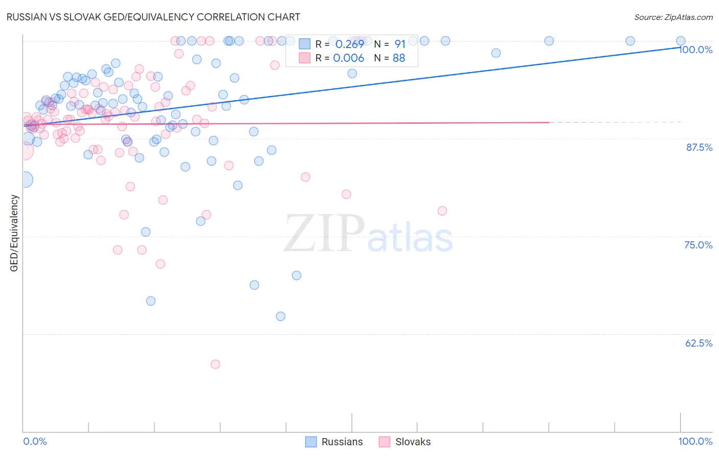 Russian vs Slovak GED/Equivalency