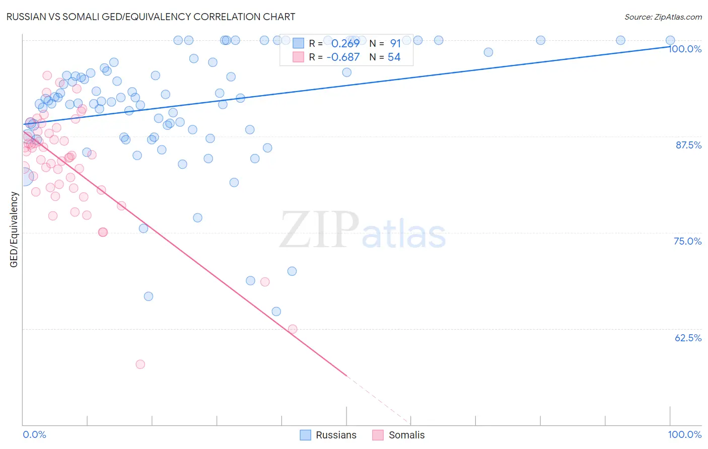 Russian vs Somali GED/Equivalency