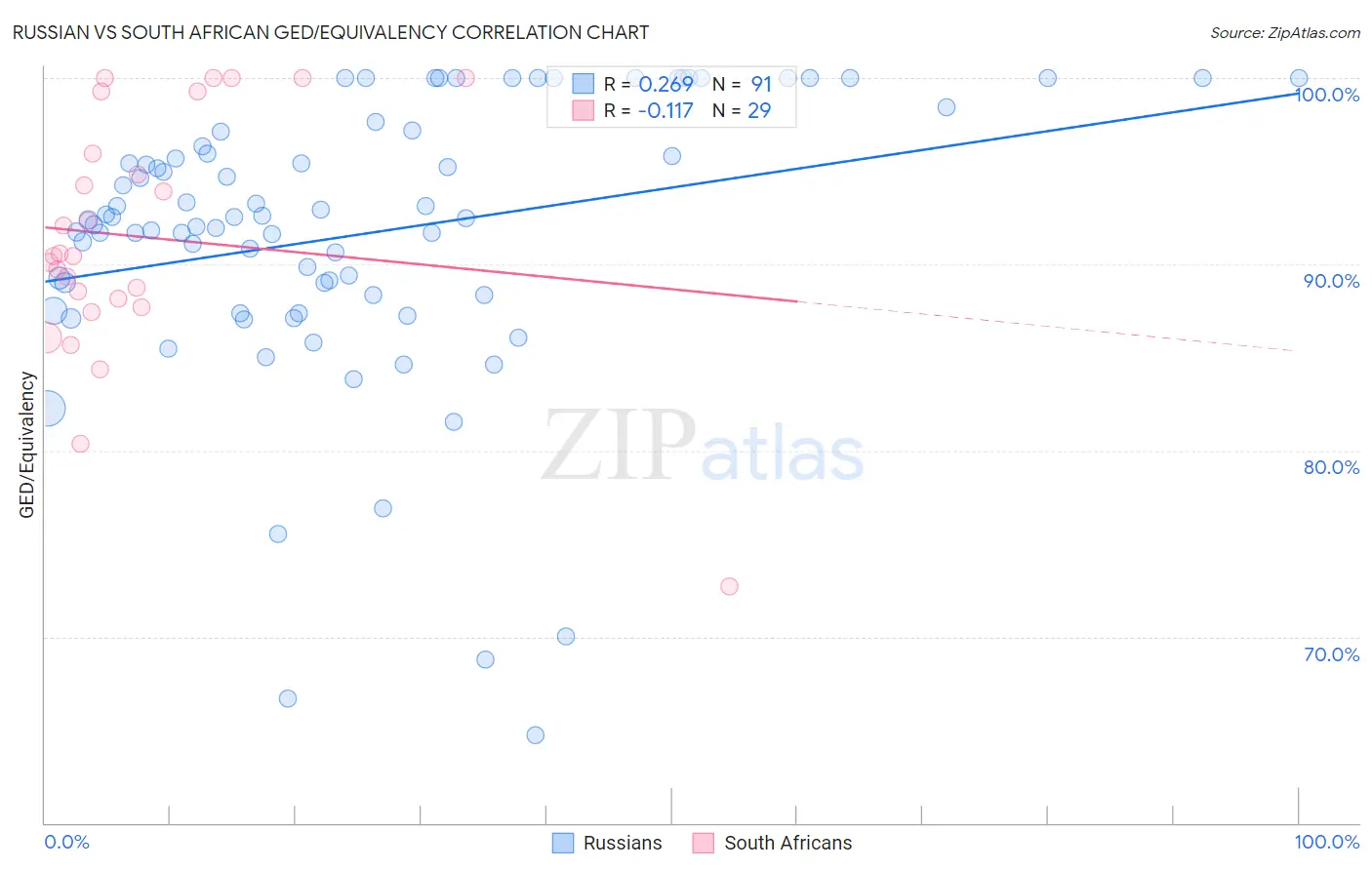 Russian vs South African GED/Equivalency