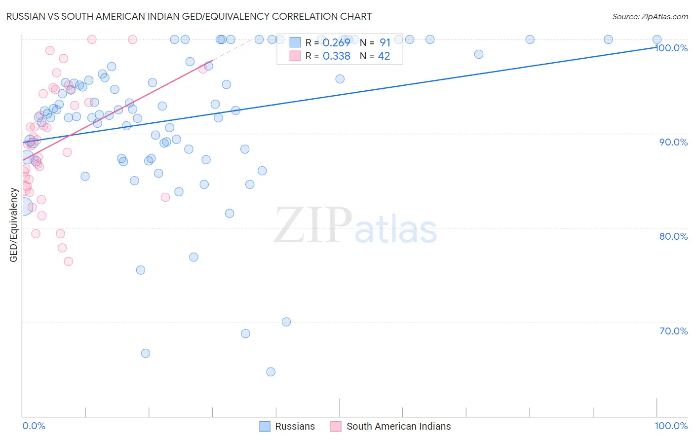 Russian vs South American Indian GED/Equivalency