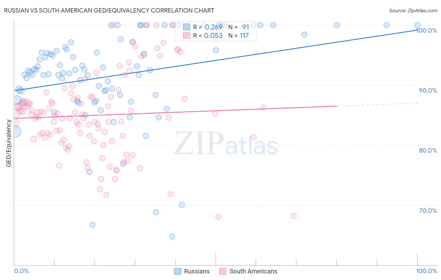 Russian vs South American GED/Equivalency