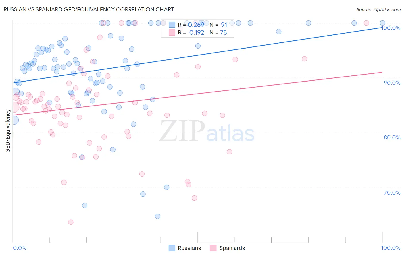 Russian vs Spaniard GED/Equivalency