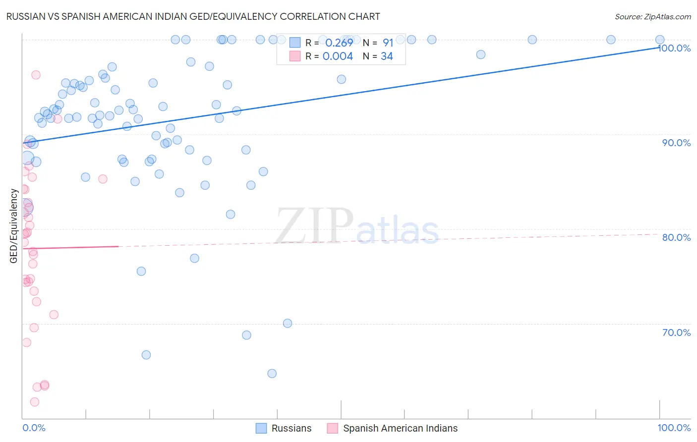 Russian vs Spanish American Indian GED/Equivalency