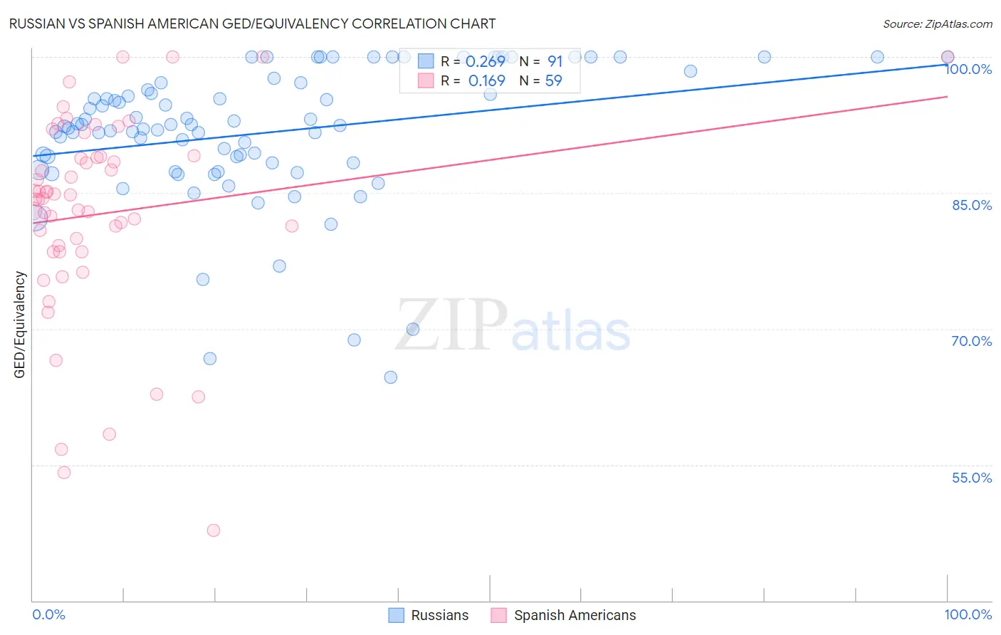 Russian vs Spanish American GED/Equivalency