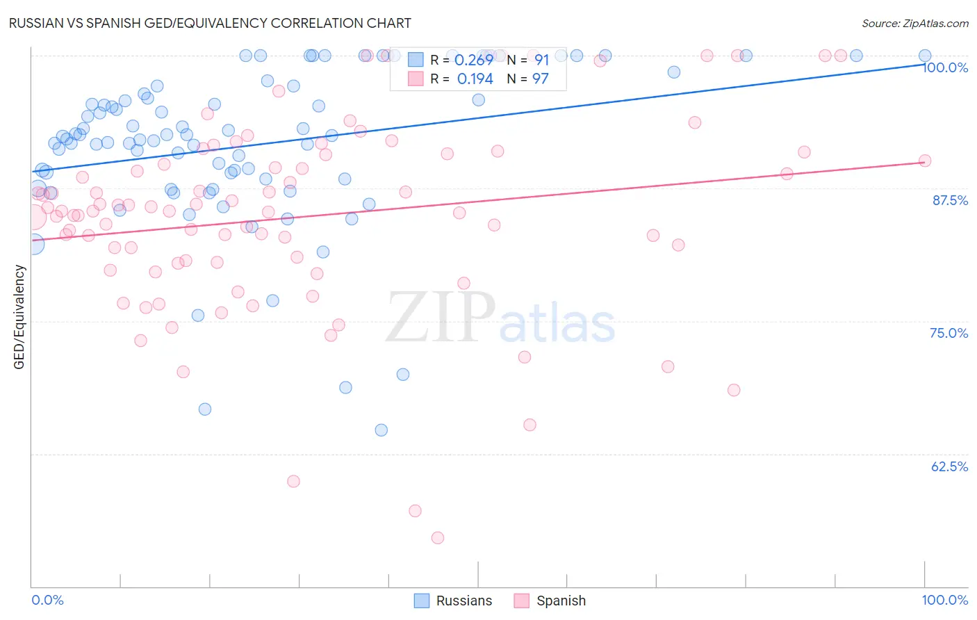 Russian vs Spanish GED/Equivalency