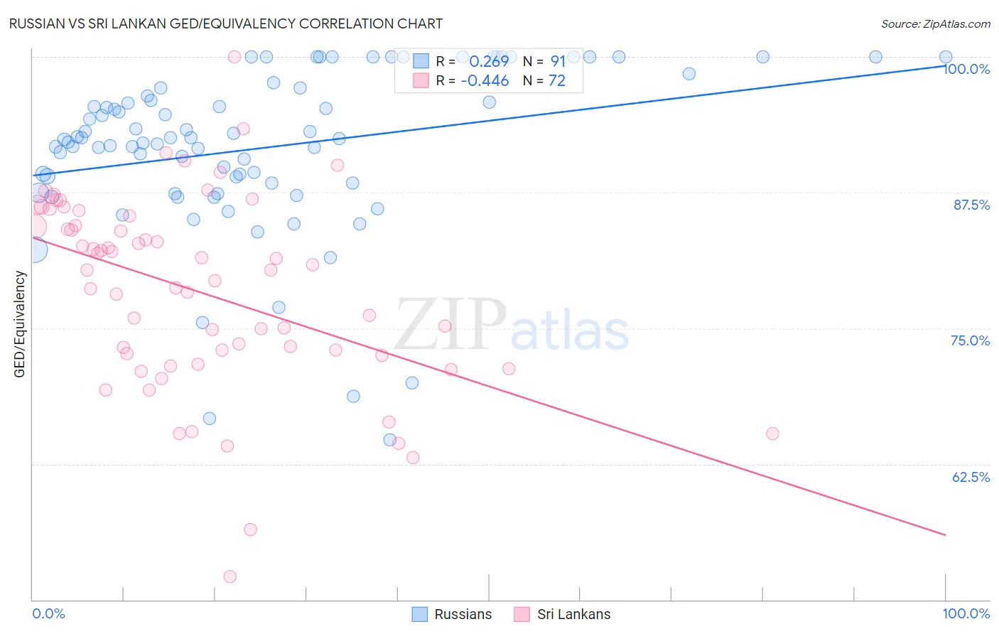 Russian vs Sri Lankan GED/Equivalency