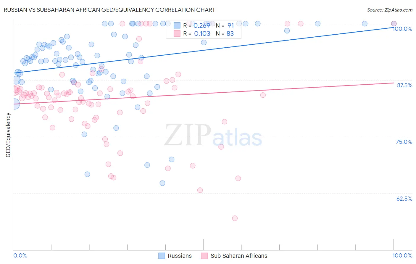 Russian vs Subsaharan African GED/Equivalency