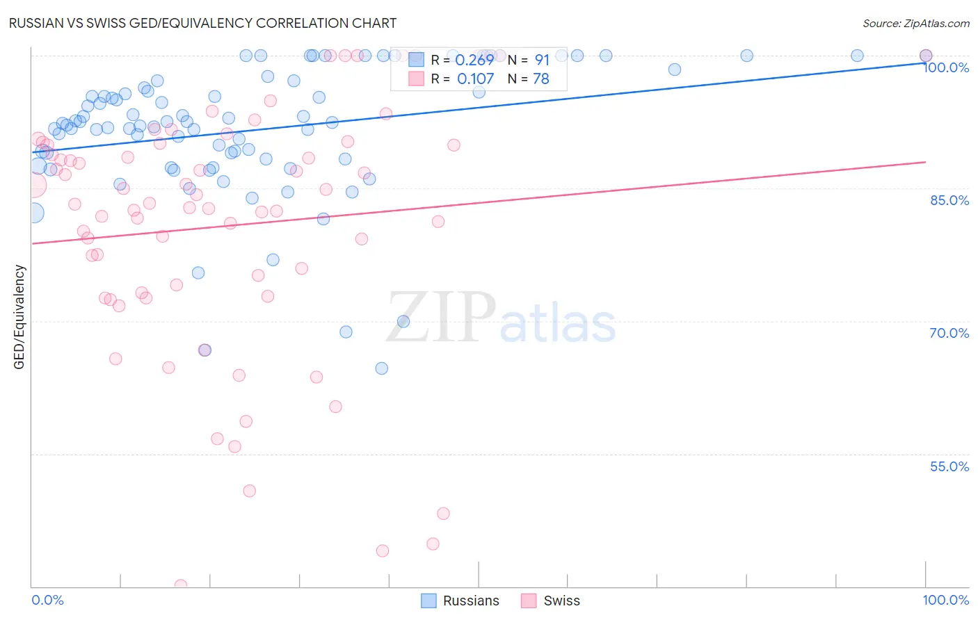 Russian vs Swiss GED/Equivalency