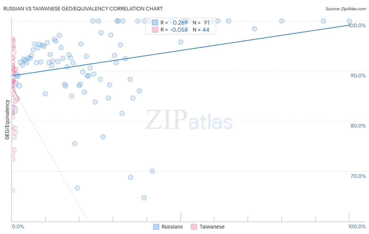 Russian vs Taiwanese GED/Equivalency
