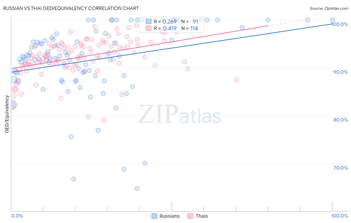 Russian vs Thai GED/Equivalency