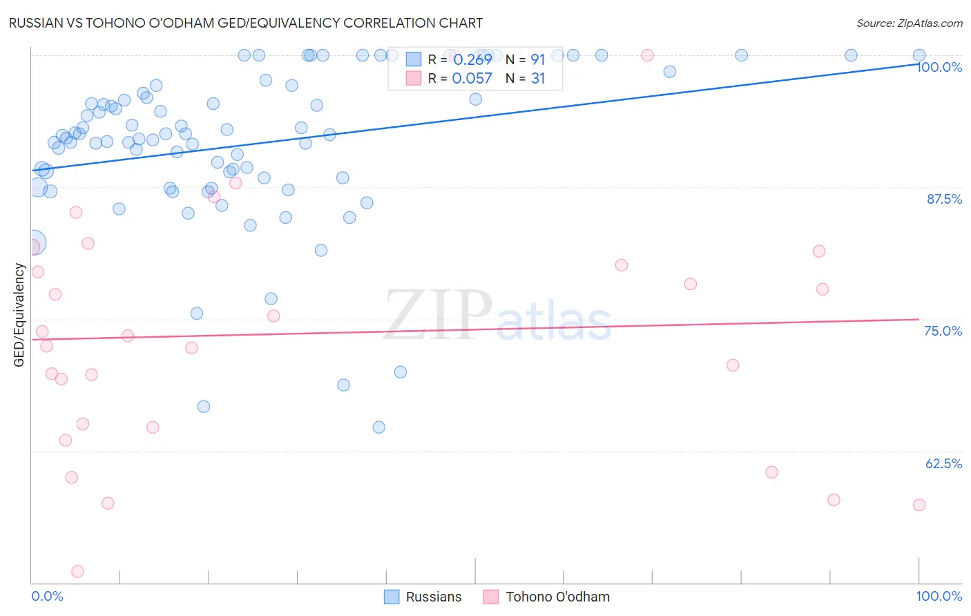 Russian vs Tohono O'odham GED/Equivalency