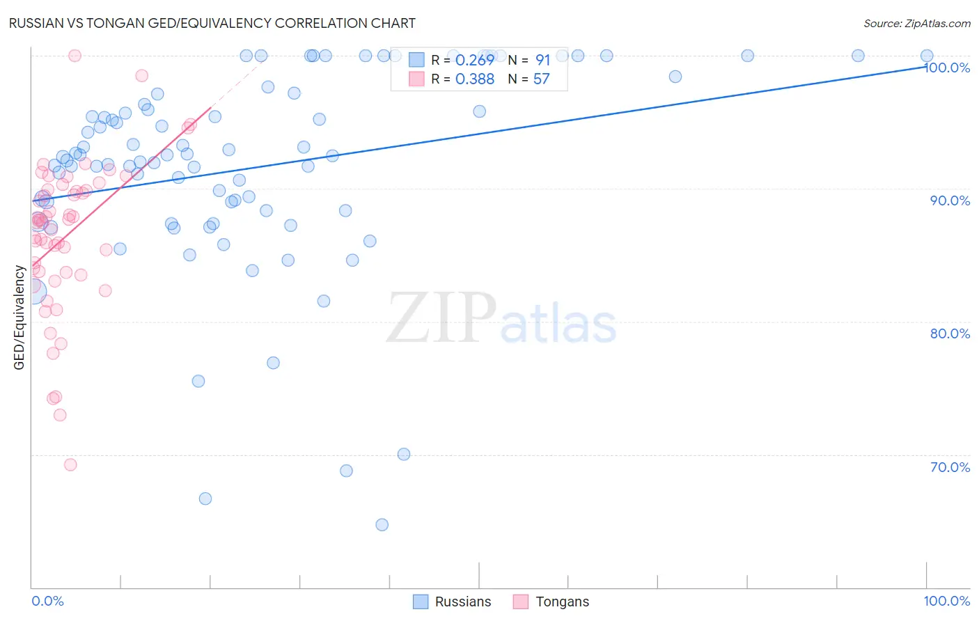 Russian vs Tongan GED/Equivalency