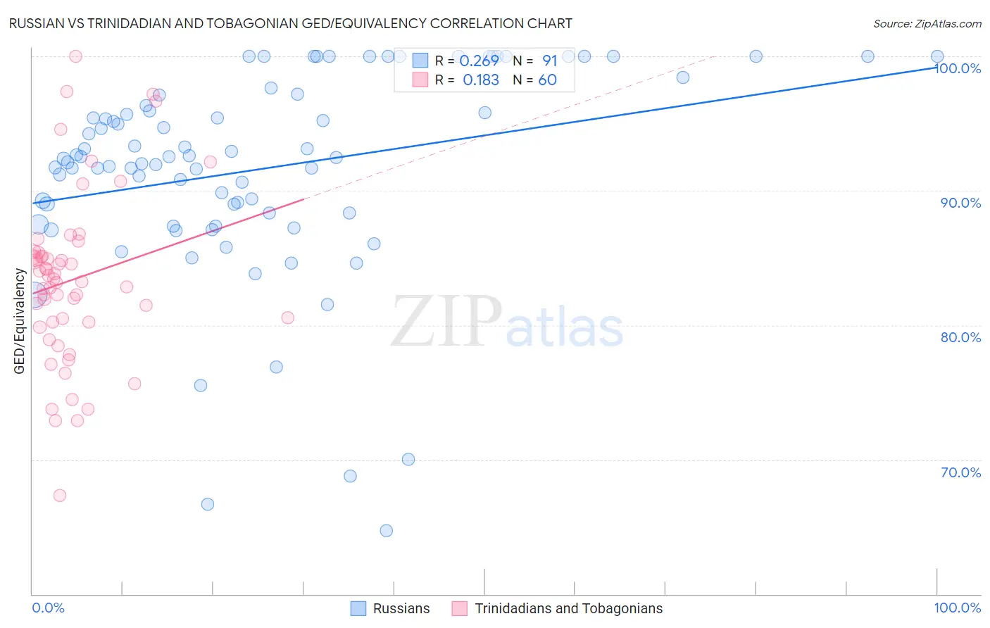 Russian vs Trinidadian and Tobagonian GED/Equivalency