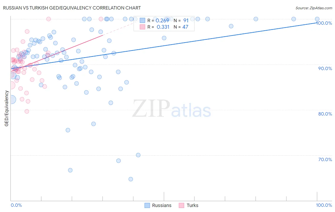 Russian vs Turkish GED/Equivalency