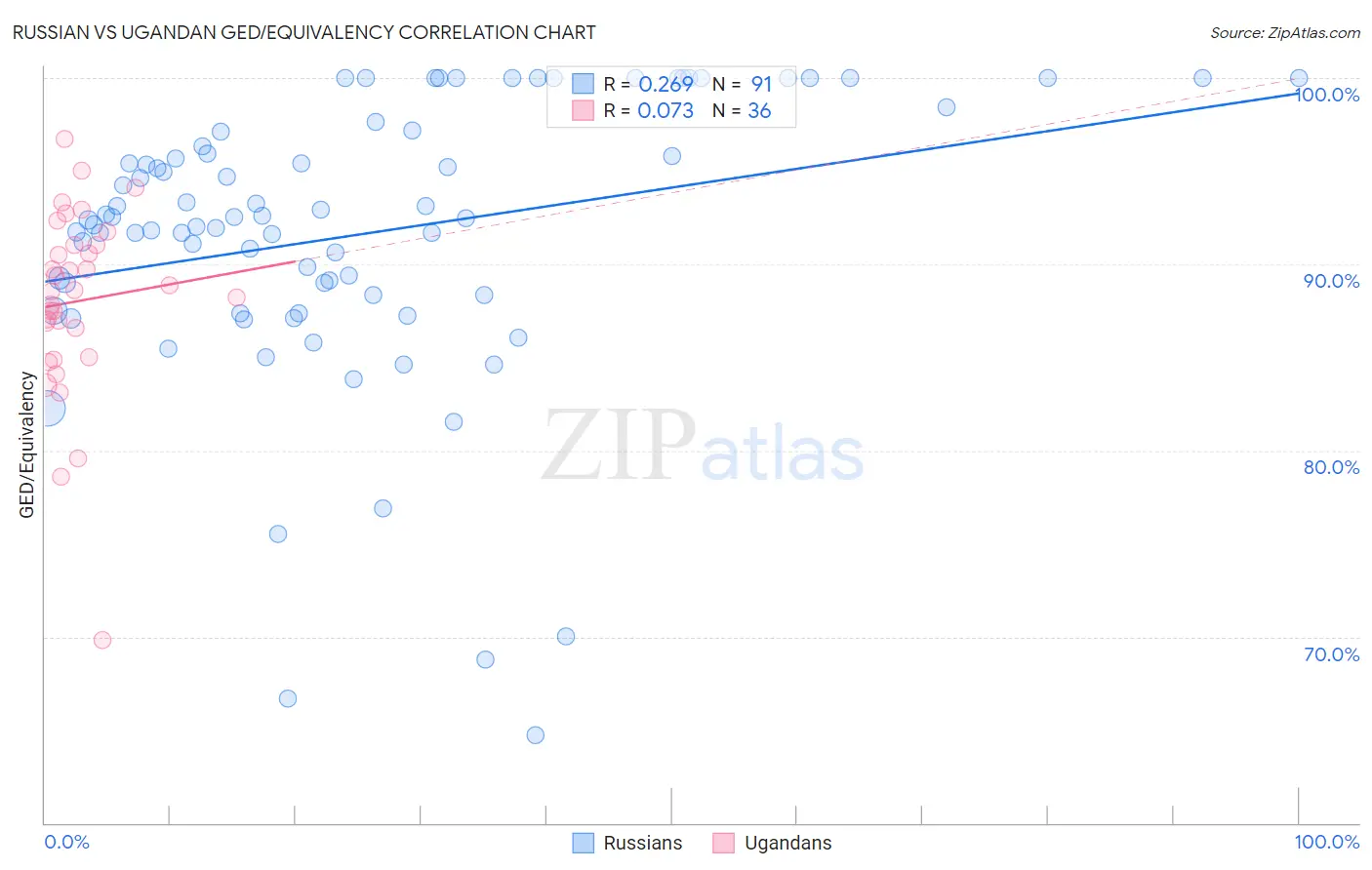 Russian vs Ugandan GED/Equivalency