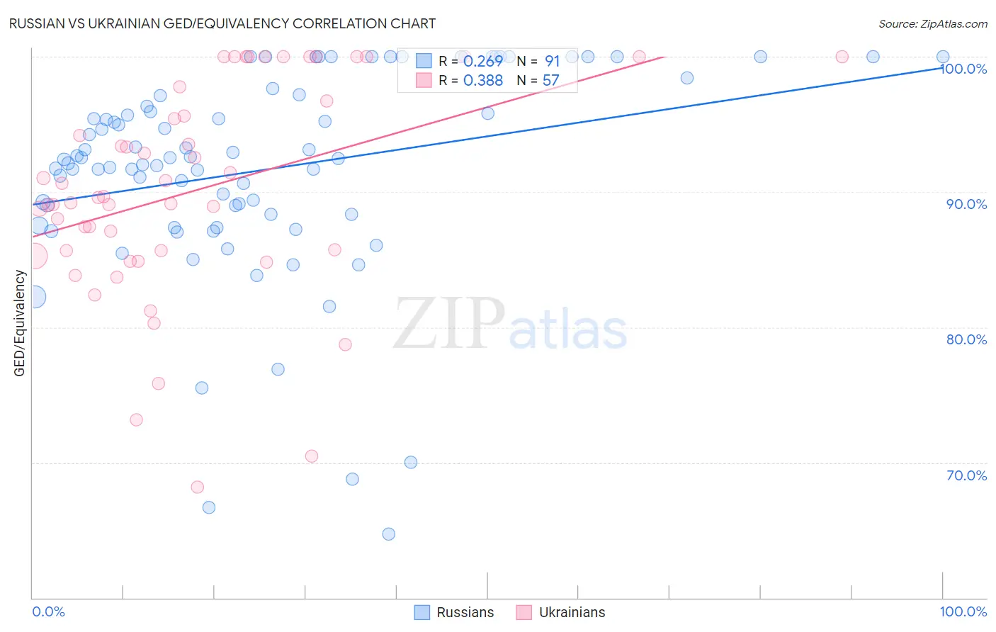 Russian vs Ukrainian GED/Equivalency