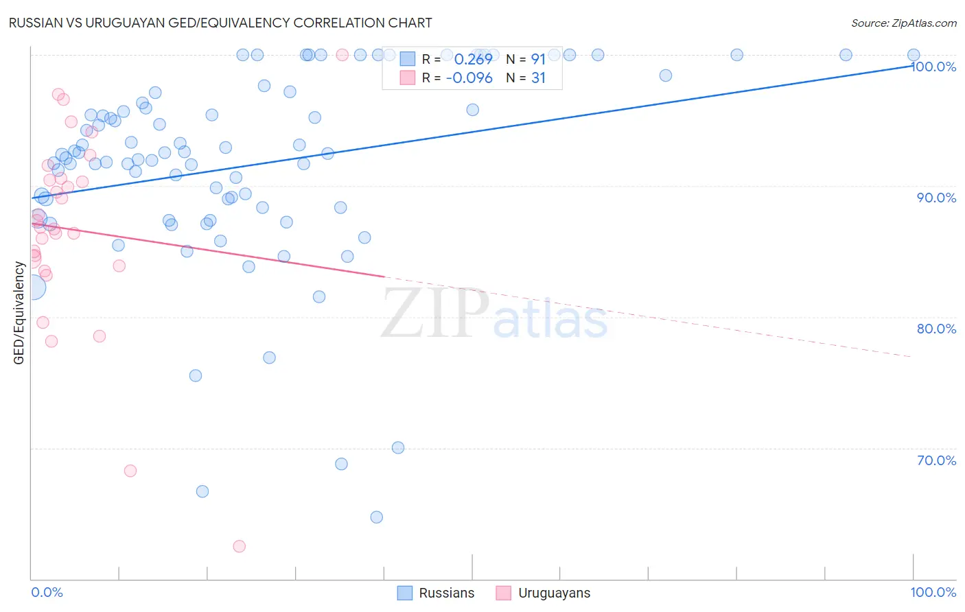 Russian vs Uruguayan GED/Equivalency