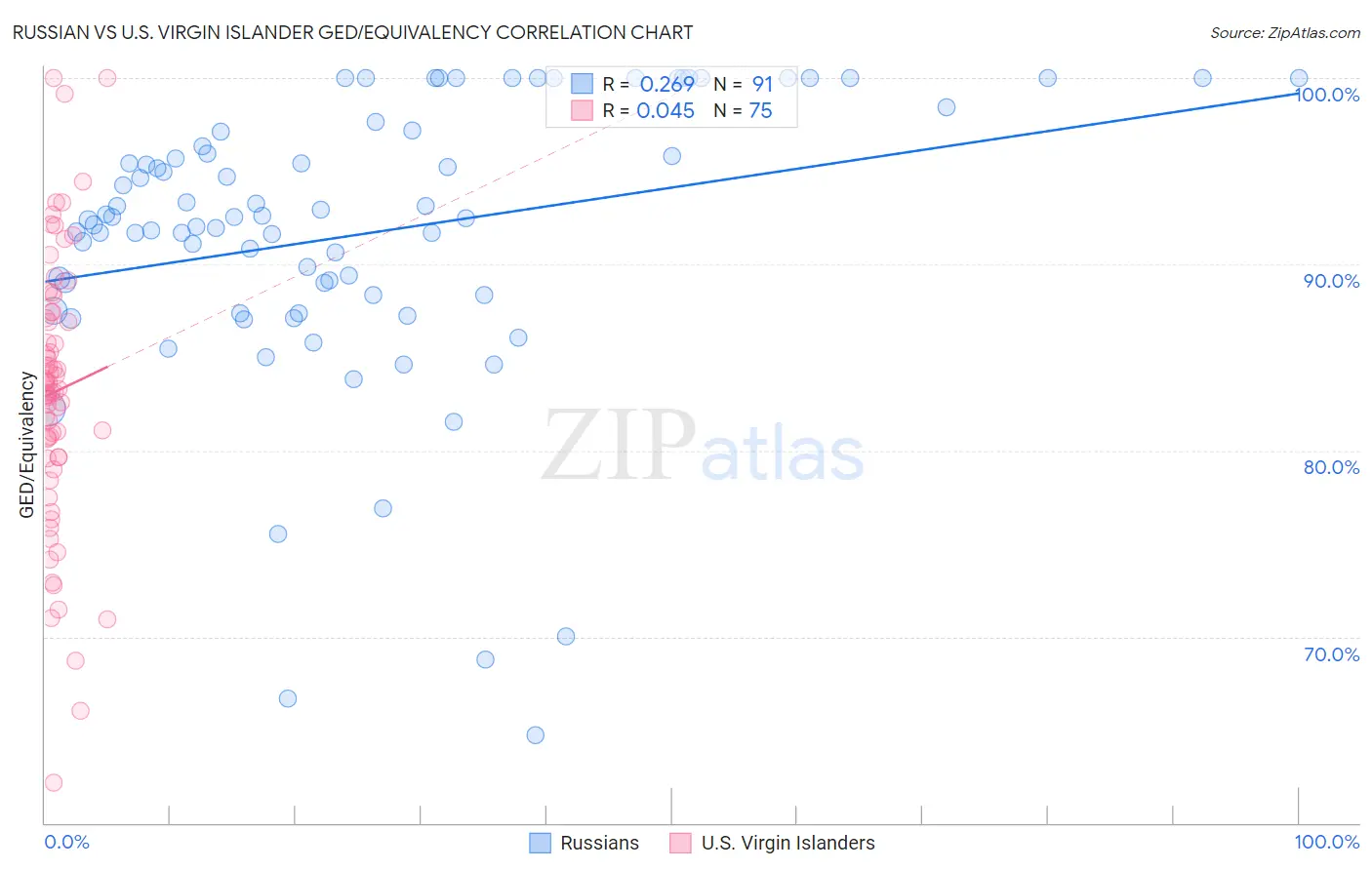 Russian vs U.S. Virgin Islander GED/Equivalency