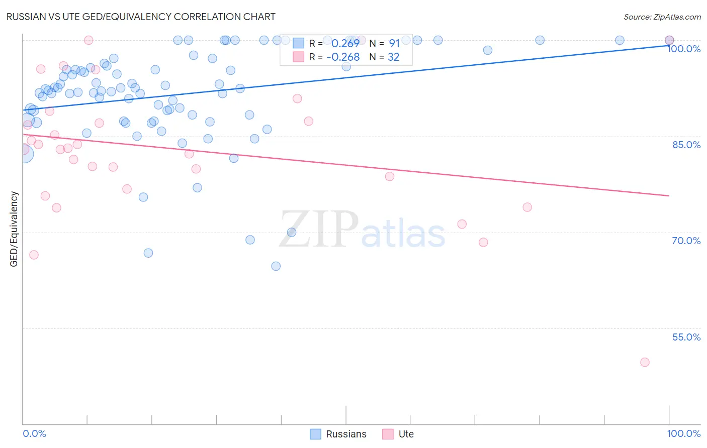 Russian vs Ute GED/Equivalency