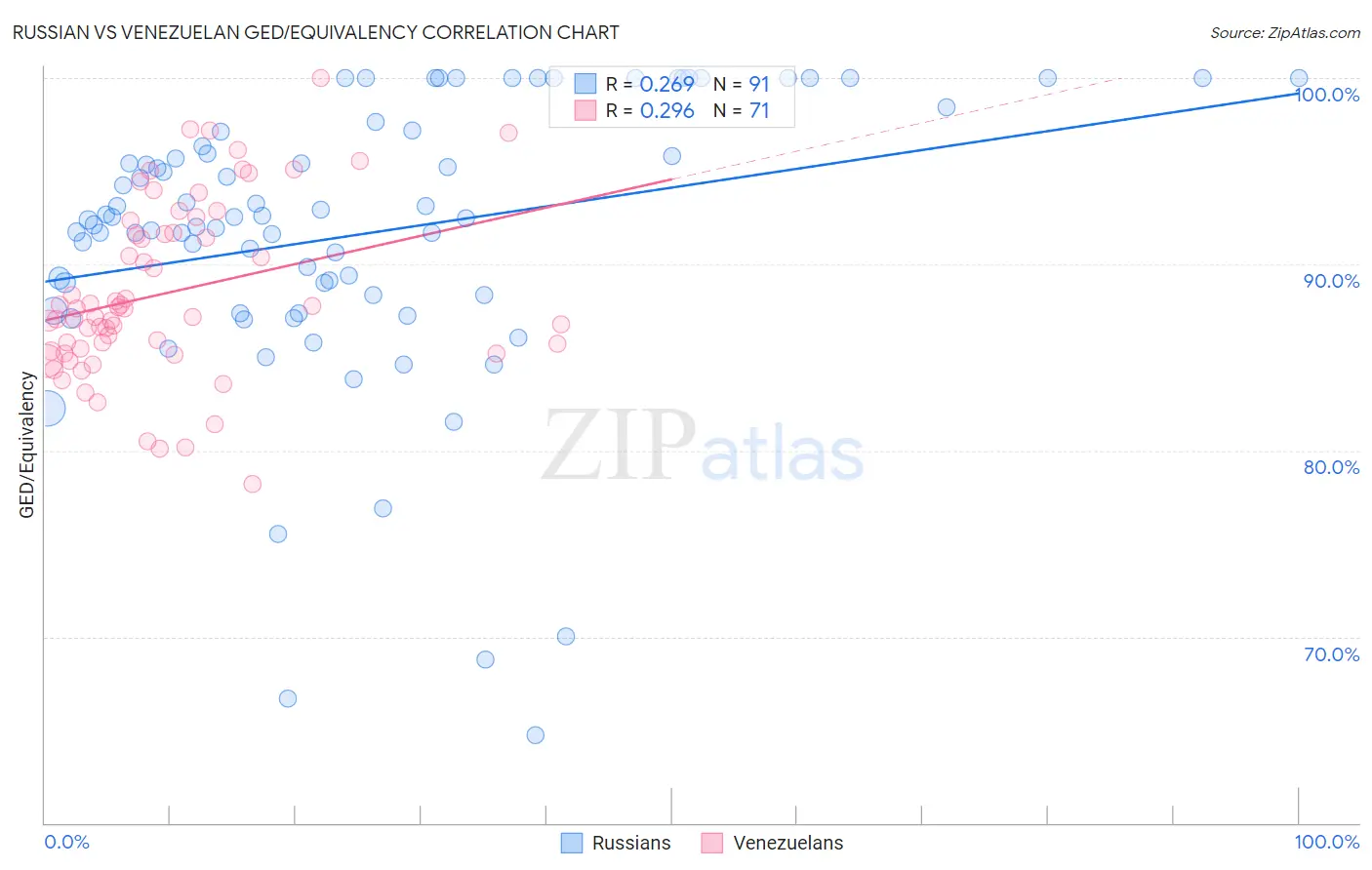 Russian vs Venezuelan GED/Equivalency