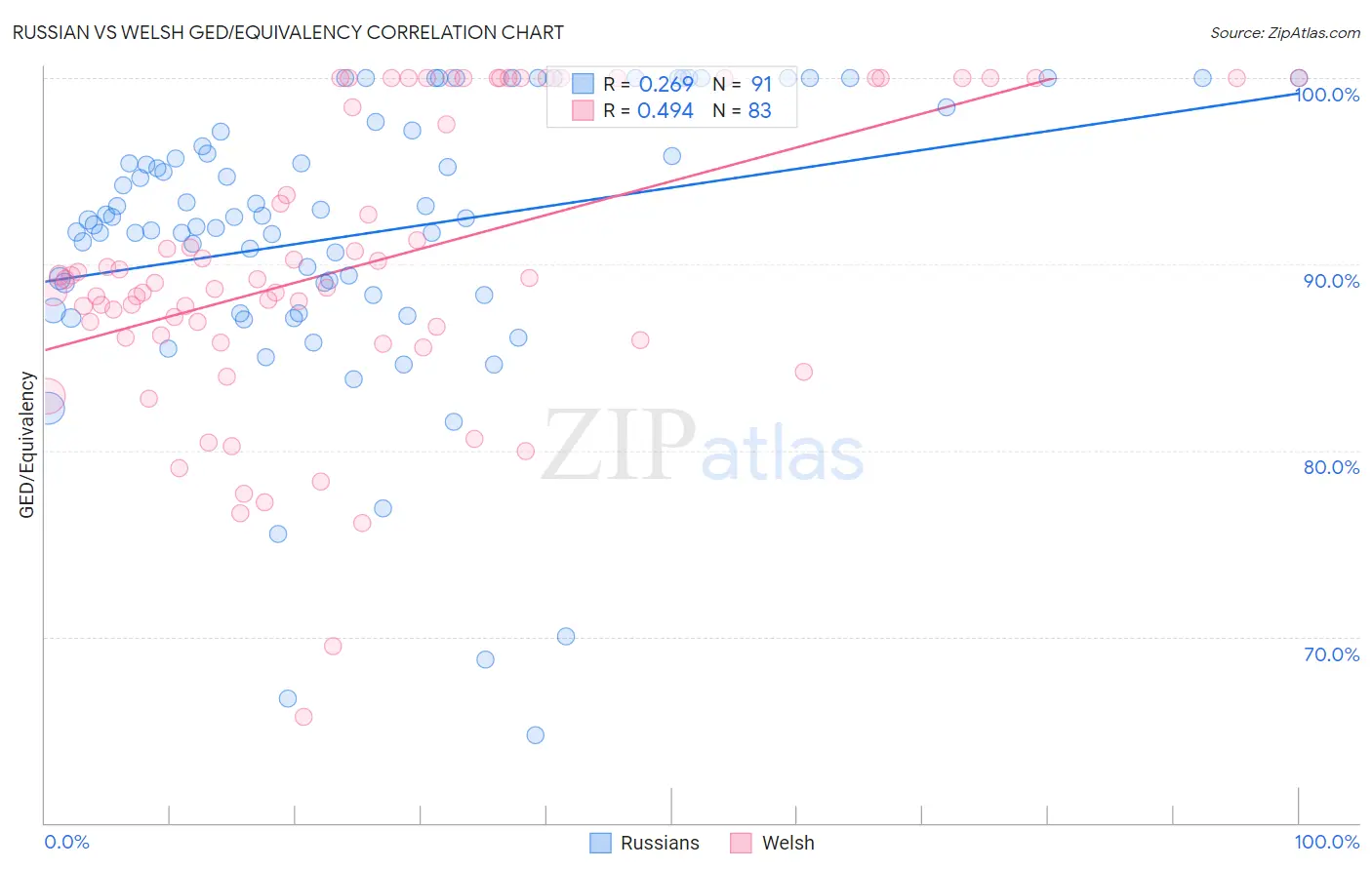 Russian vs Welsh GED/Equivalency