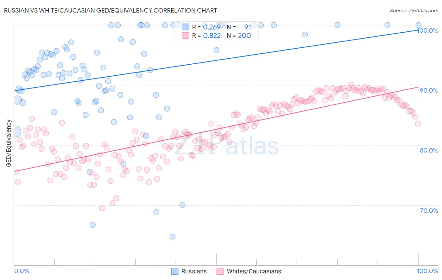 Russian vs White/Caucasian GED/Equivalency