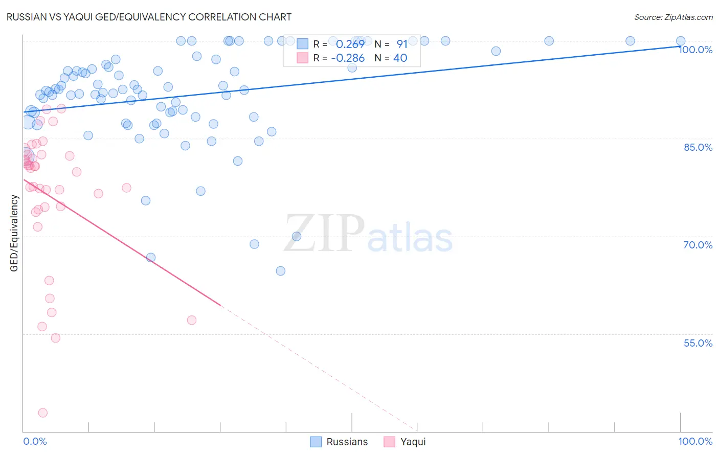 Russian vs Yaqui GED/Equivalency