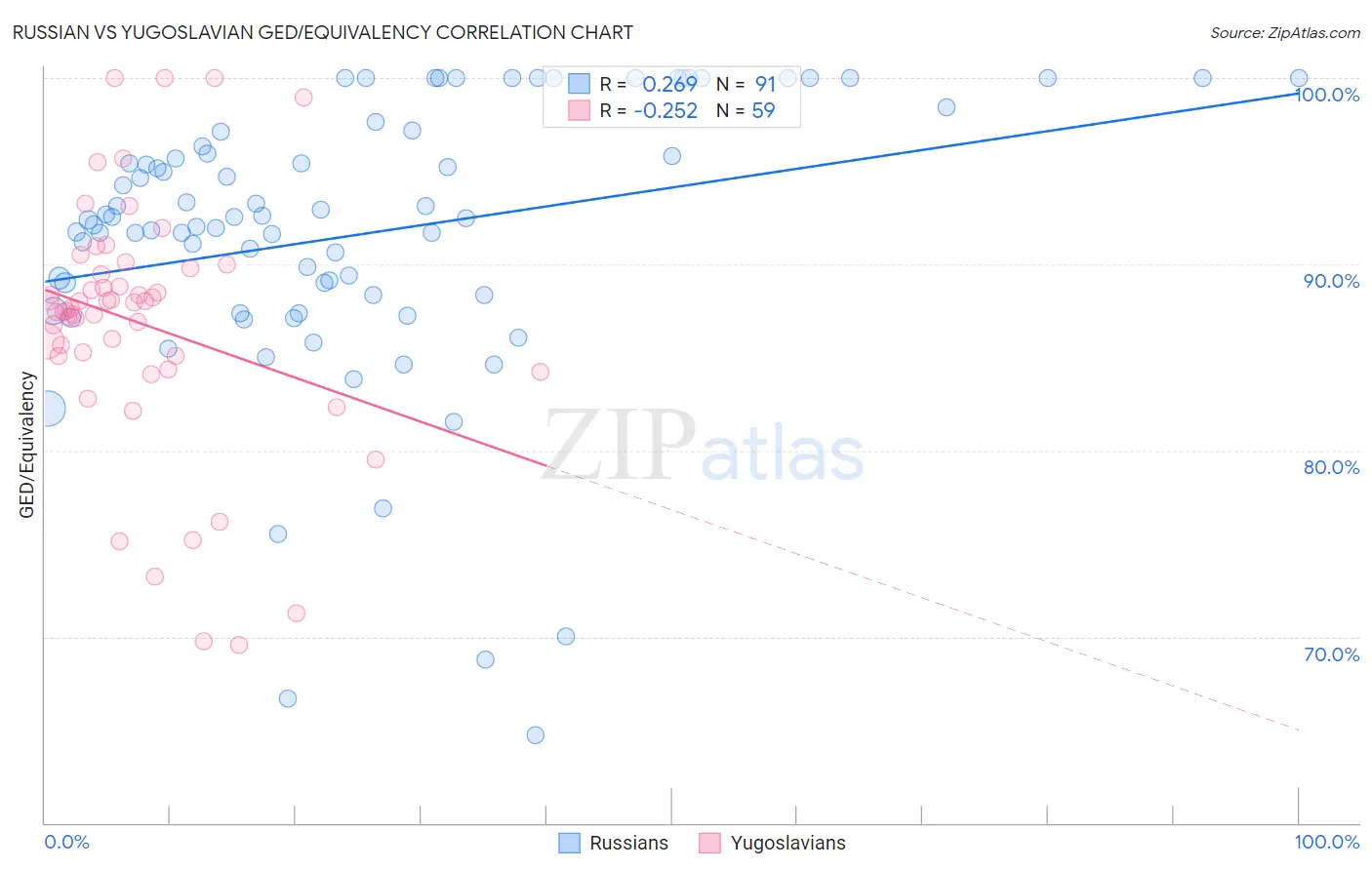 Russian vs Yugoslavian GED/Equivalency