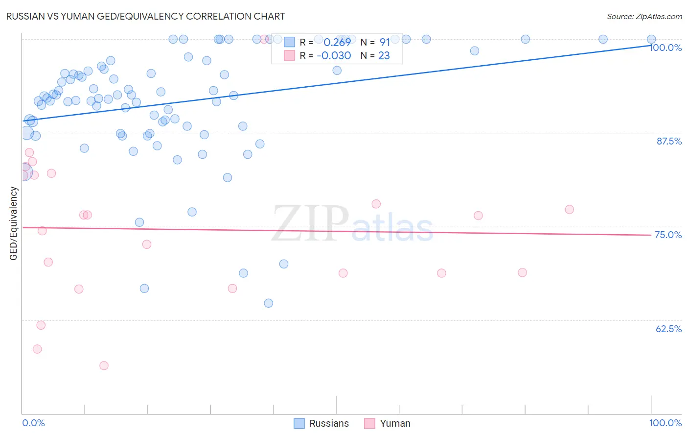 Russian vs Yuman GED/Equivalency