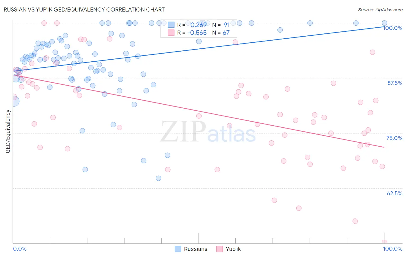 Russian vs Yup'ik GED/Equivalency