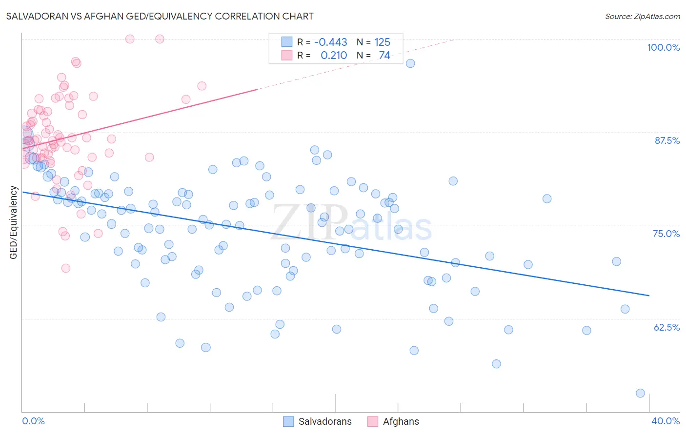 Salvadoran vs Afghan GED/Equivalency