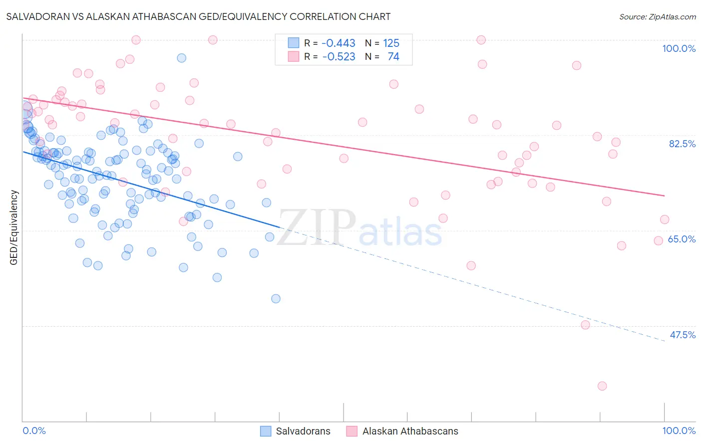 Salvadoran vs Alaskan Athabascan GED/Equivalency