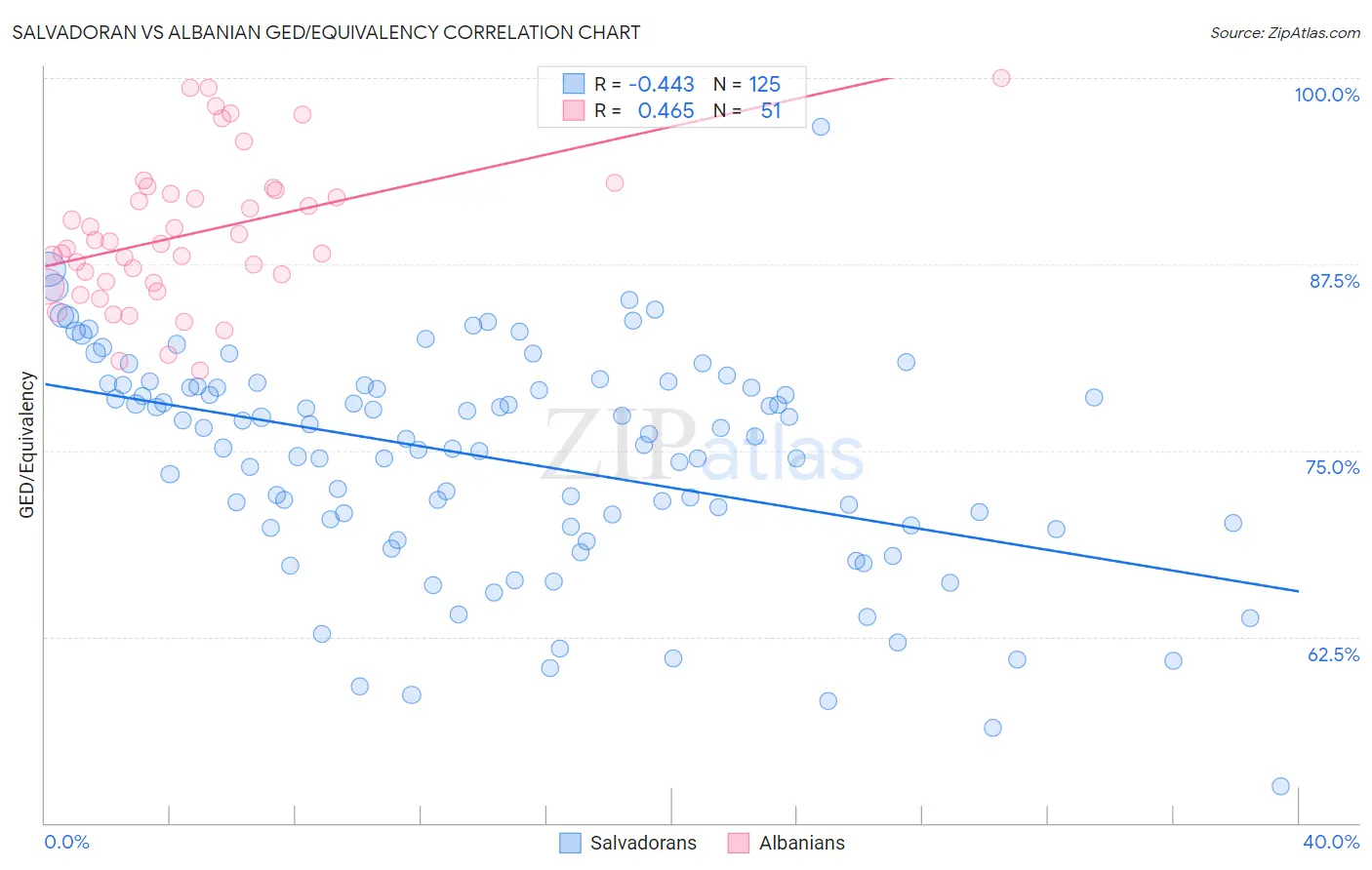 Salvadoran vs Albanian GED/Equivalency