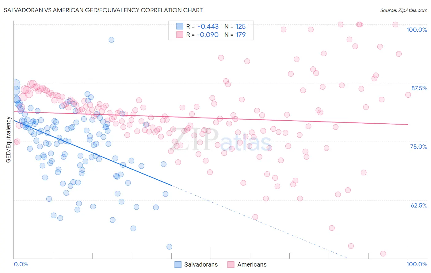 Salvadoran vs American GED/Equivalency
