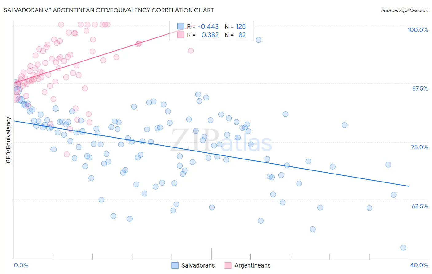 Salvadoran vs Argentinean GED/Equivalency