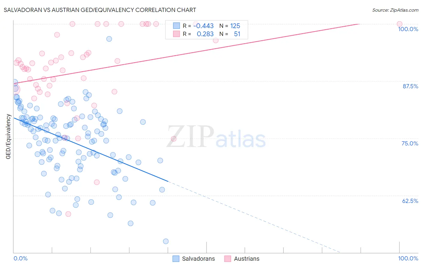 Salvadoran vs Austrian GED/Equivalency