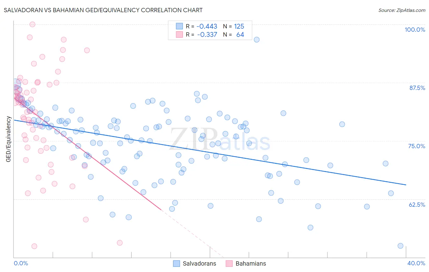 Salvadoran vs Bahamian GED/Equivalency