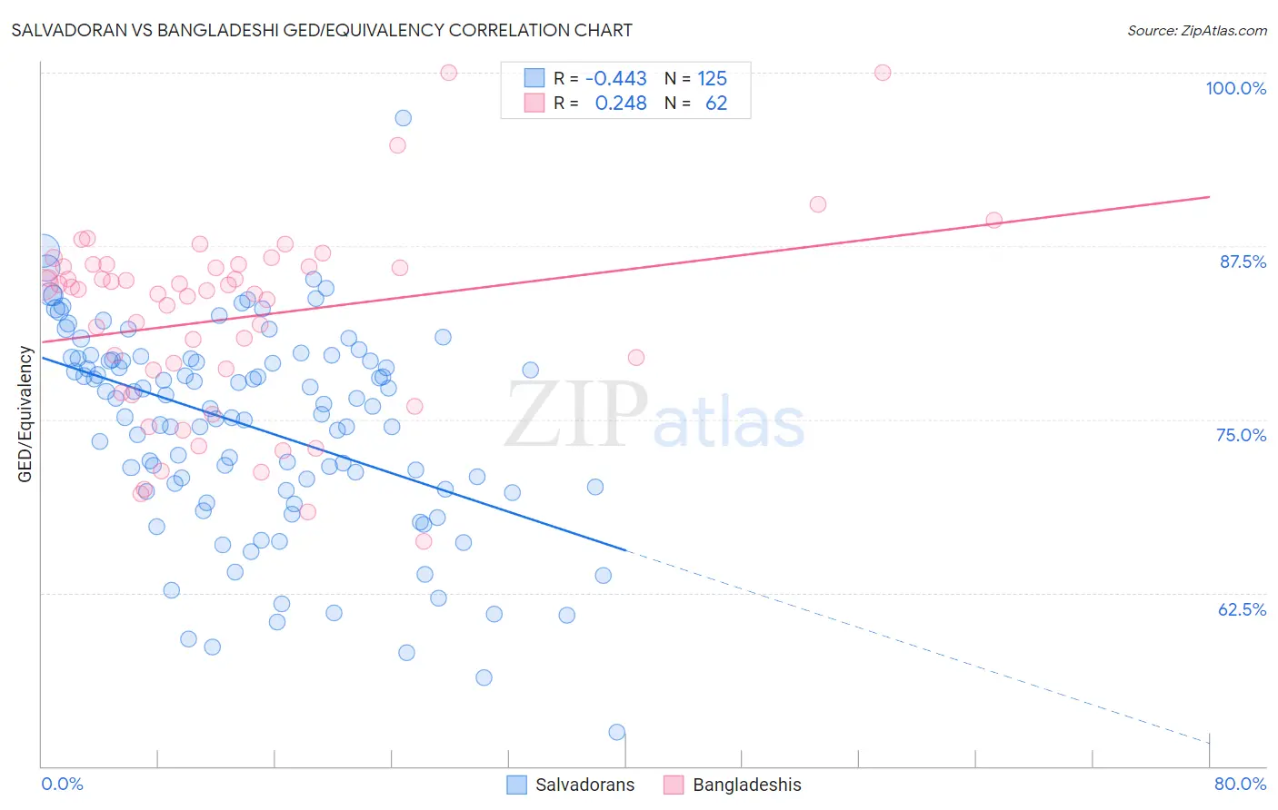 Salvadoran vs Bangladeshi GED/Equivalency