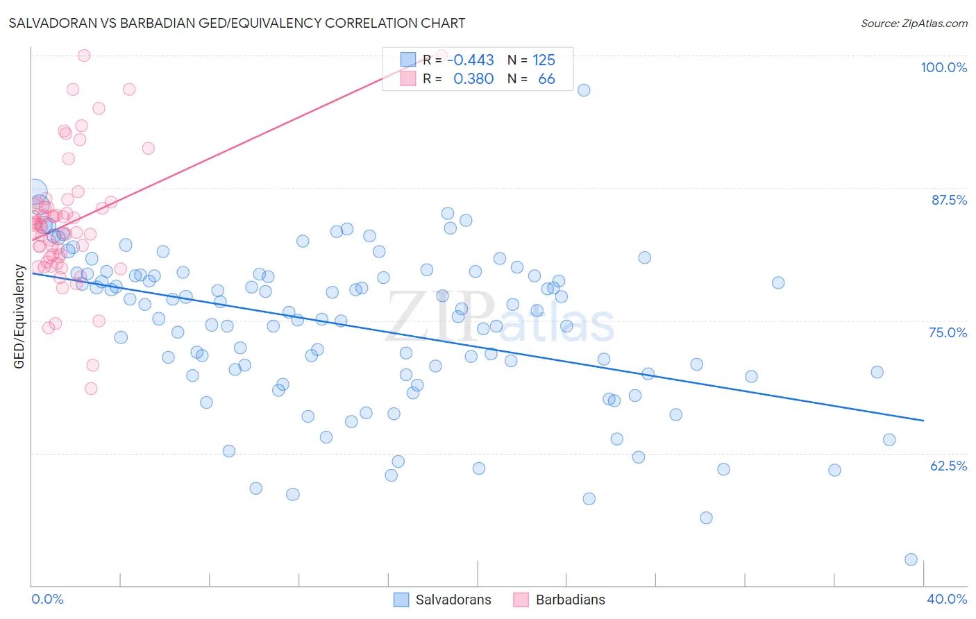 Salvadoran vs Barbadian GED/Equivalency