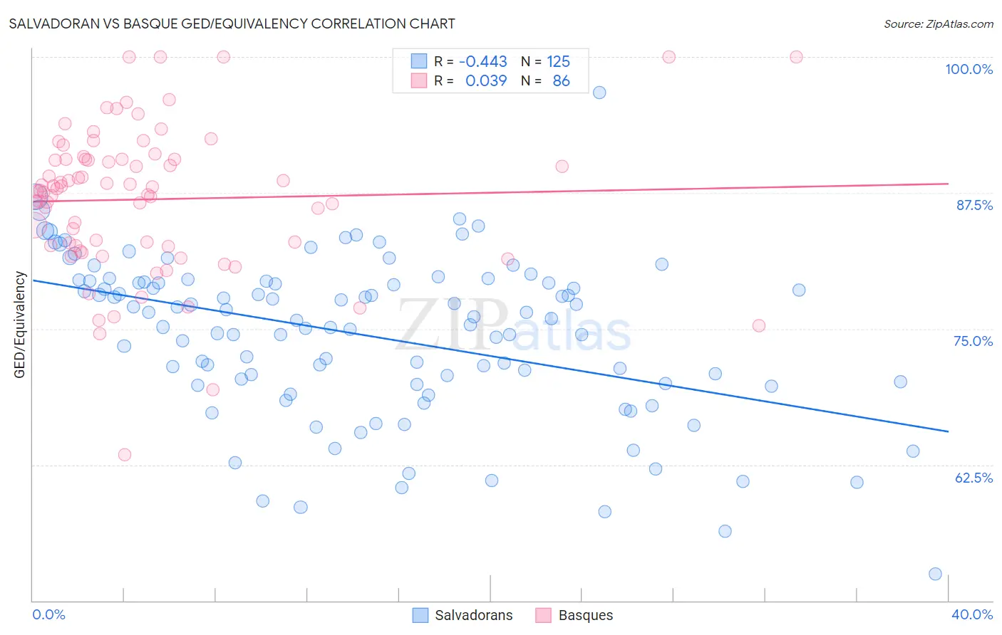 Salvadoran vs Basque GED/Equivalency