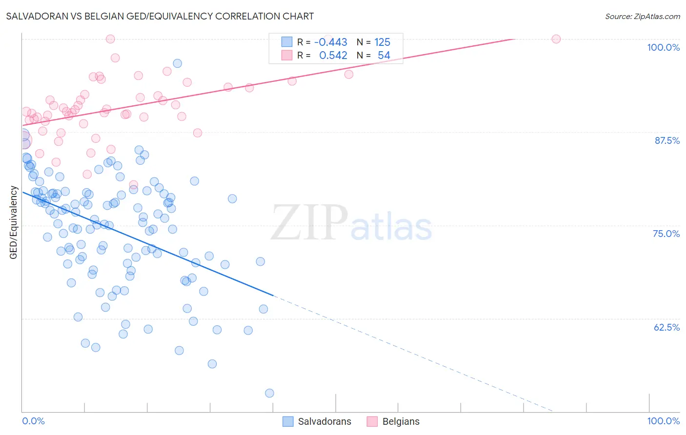 Salvadoran vs Belgian GED/Equivalency