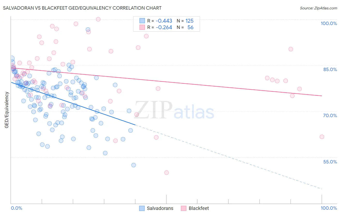 Salvadoran vs Blackfeet GED/Equivalency